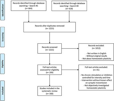 The Synaptic Scaling Literature: A Systematic Review of Methodologies and Quality of Reporting